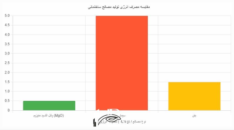 مقایسه مصرف انرژی پانل MgO با مصالح سنتی-اچ بی